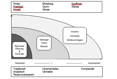 Strategien entwickeln - zwischen (nicht) Konsens und (nicht) Planbarkeit