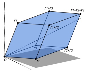 3D determinant as area parallelepiped.png