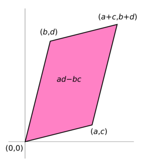 2D determinant as area parallelogram.png