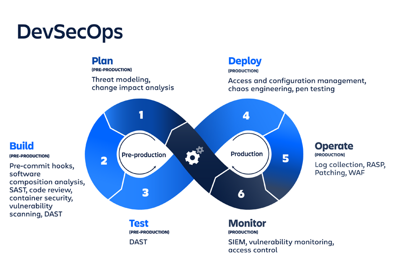 Datei:Devsecops-diagram.png